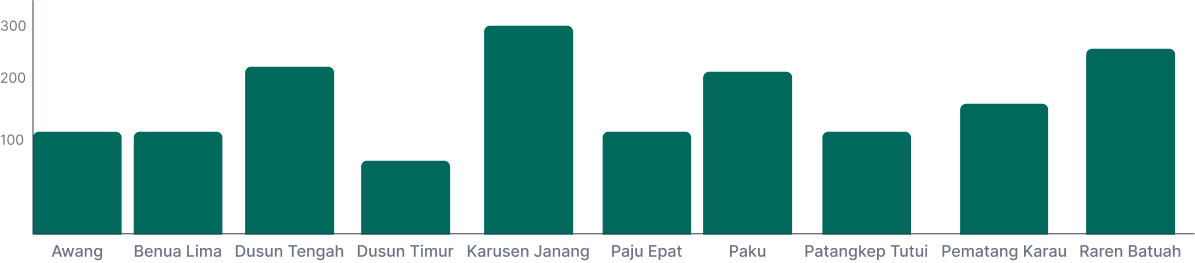 Grafik Kecamatan